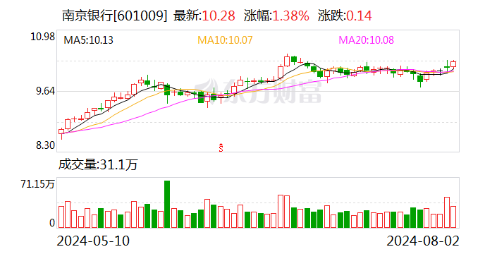 非利息凈收入占比超50%！南京銀行率先公布半年報 營收凈利潤雙增長