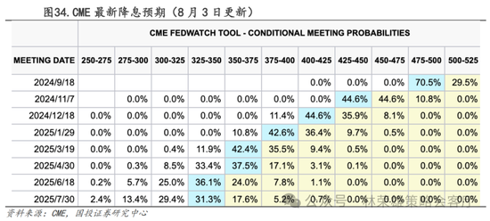 國投策略：A股是跟跌？還是獨立行情？  第7張