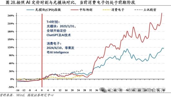 國投策略：A股是跟跌？還是獨立行情？  第18張