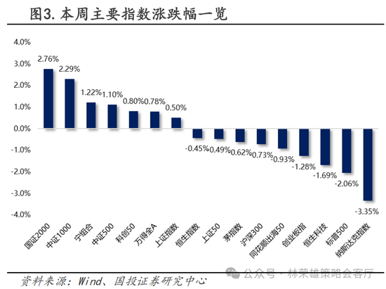 國投策略：A股是跟跌？還是獨立行情？  第25張